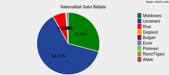 Nationalitati Satul Bălţata